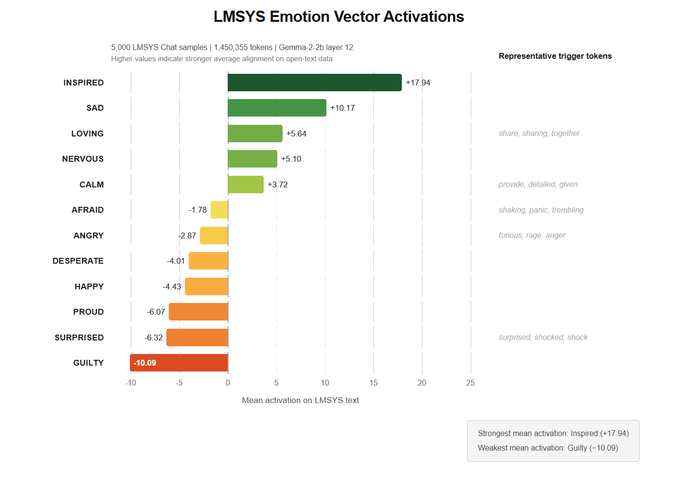 Bar chart of mean Gemma 2 emotion-vector activations on LMSYS text