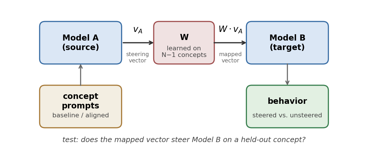 https://raw.githubusercontent.com/Virginia-AI-Security-Initiative/steering_vectors/refs/heads/cross-model/figures/fig1_setup.png?token=GHSAT0AAAAAADSRKTOH7SWE27W647QOKIKE2RTEONA